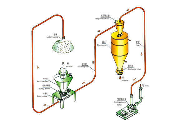 气力输送机